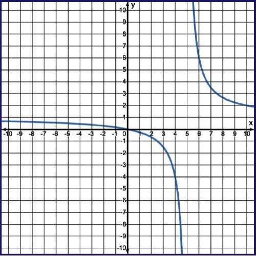 (many points! ! ) determine the horizontal asymptote for the rational function.