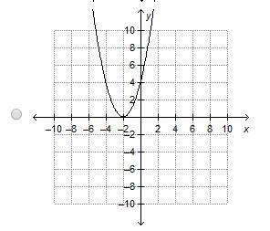 Which is the graph of a quadratic equation that has a negative discriminant?
