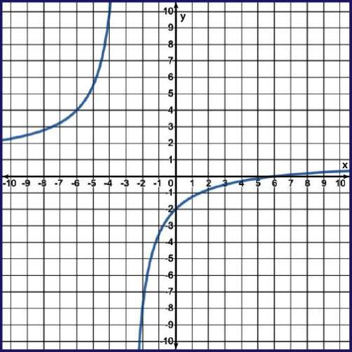 (many points, accurately)  find the y-intercept of the rational function. a] (0,