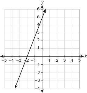Due today what is the equation of the line in slope-intercept form?  enter y