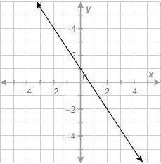 Me due todaywhat equation is graphed in this figure? y+2=−