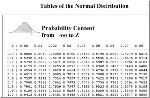 Use a table to find a z-score that fits the given conditions. interpolate if necessary.