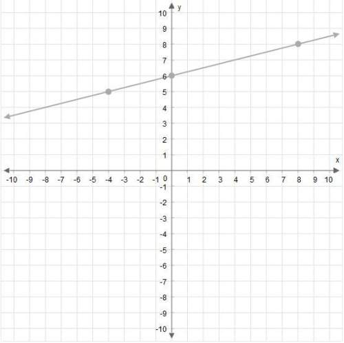 What is the slope of this line?  enter your answer in the box.