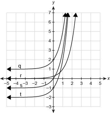 What function represents the graph y=4^x −1 ?  a.q b.r c.s