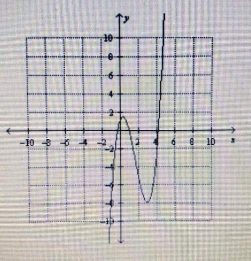 Use the graph of f(x) to estimate f(3).a) f(3) = -9b) f(3) = -8c) f(3) = 8
