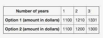 Belinda wants to invest $1000. the table below shows the value of her investment under two different