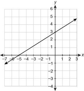 Asap what is the equation of the line in slope-intercept form?  enter your answer in the