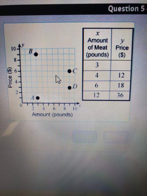 Which point on the graph shows the price of 3 pounds of meat ? use the formula y =3x to find y when