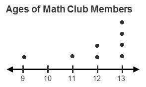Using the dot plot, describe the members of the math club.