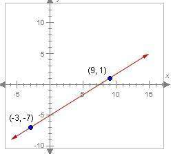 What is the slope of the line shown below?  a. 2/3 b. -3/2 c. 3/2 d.