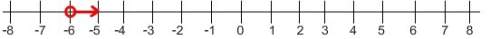 Which of the following is the correct graph of -x/3 is greater than or equal to 2 ?