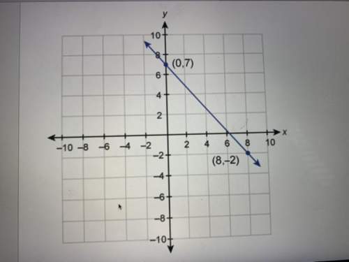 What is the equation of this graphed line?  enter your answer in slope-intercept form in