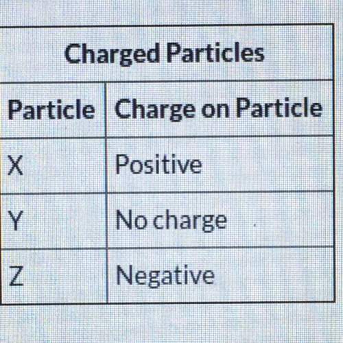 The table shows the charge on three unknown subatomic particles.  which particle is most
