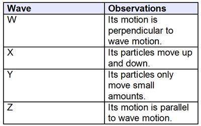 Which statement is best supported by the table?  waves w and y are transverse waves, wav