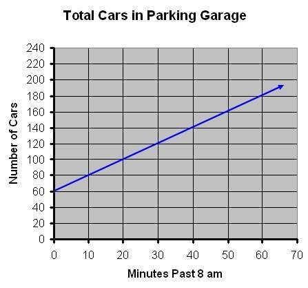Aparking garage opens at 8 am. the graph shows the total number of cars in the garage. how many cars