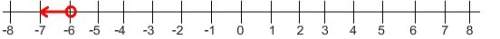 Which of the following is the correct graph of -x/3 is greater than or equal to 2 ?