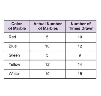 The table shows the results of drawing colored marbles from a bag. what would be expected to happen