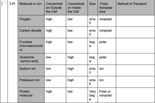 The table below shows the different types of molecules that can enter a cell. it compares the concen