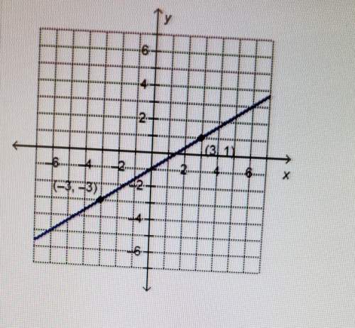 What is the equation of the graphed line in point slope form
