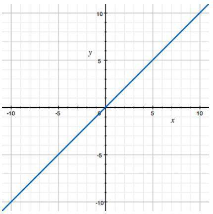The graph of f(x) = x is given. which equation will translate the graph 3 units down?  a
