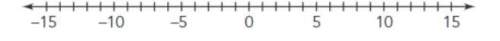 Draw a number line to determine the sum.  -2.1+0.8