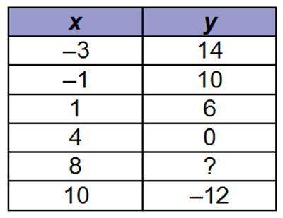 The table shows ordered pairs of the function y=8-2x , what is the value of y when x=8?