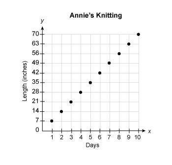 Annie knits 7 inches of a blanket each day.  which graph shows the amount annie will kni