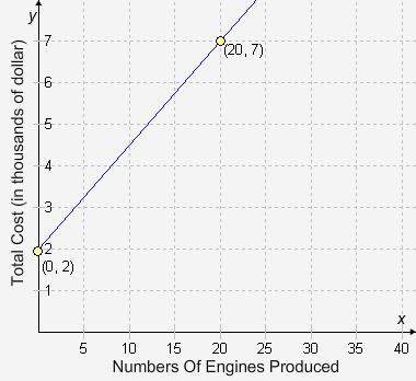 The graph shows the total cost (y) of producing x motorbike engines. complet