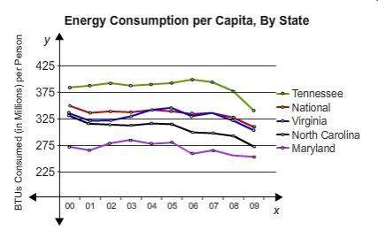 Study the graph showing energy consumption per person in four us states, as well as the average ener