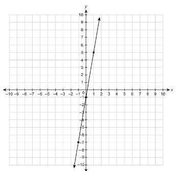 What is the slope of the line on the graph?  enter your answer in the box.