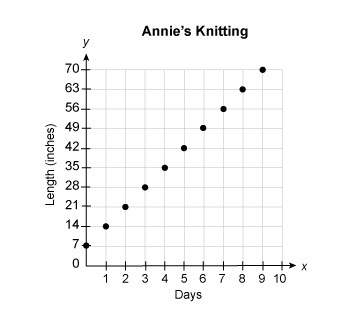 Annie knits 7 inches of a blanket each day.  which graph shows the amount annie will kni