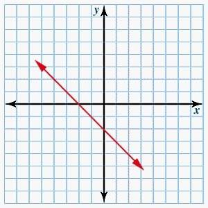 Identify both the x- and y-intercepts of the linear equation graphed on the coordinate plane above.