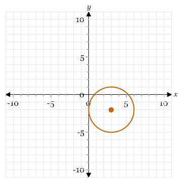 What is the standard equation of the circle in the graph? a. (x+3)^2+(y-2)^2=9 b. (x-3)^2+(y+2)^2=9
