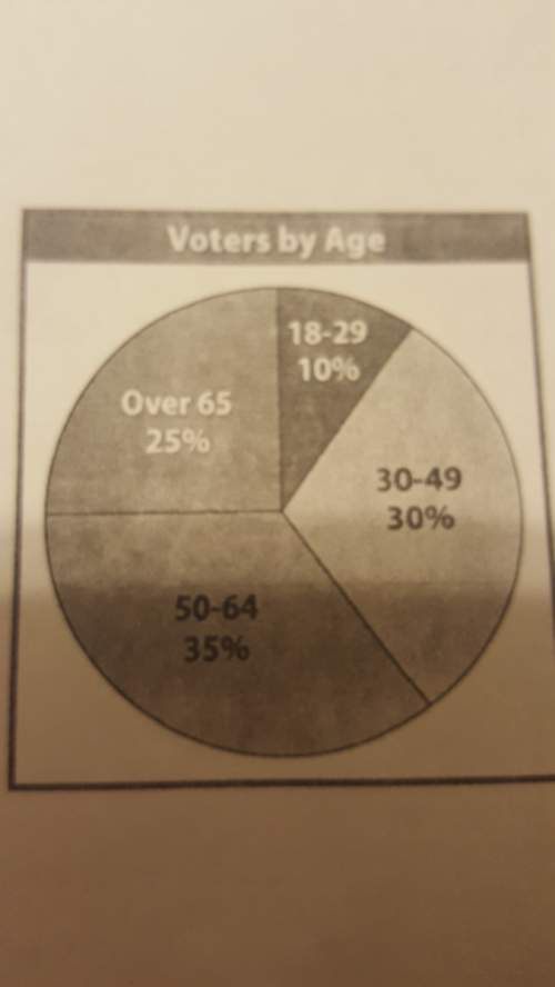 If 596 people voting in the election how many were over 65 years old.