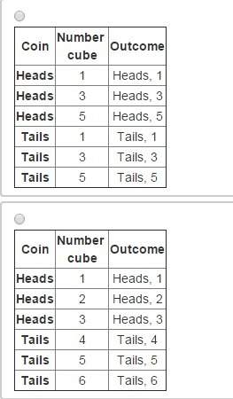 Which table correctly shows all the sample spaces for tossing a coin to get heads and rolling a numb