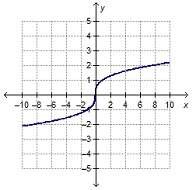 The function f(x) = 3 (square root of x) is reflected over the x-axis to create the graph of g(x) =