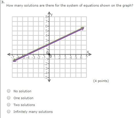 1. which description best describes the solution to the following system of equations?