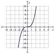 The function f(x) = 3 (square root of x) is reflected over the x-axis to create the graph of g(x) =