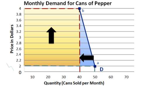 In the above diagram, the demand for pepper is an example of price  a. elasticity&lt;