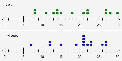 The dot plot shows the number of points scored by jason and eduardo during a middle school basketbal