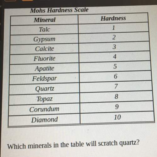 Which minerals in the table will scratch quartz?