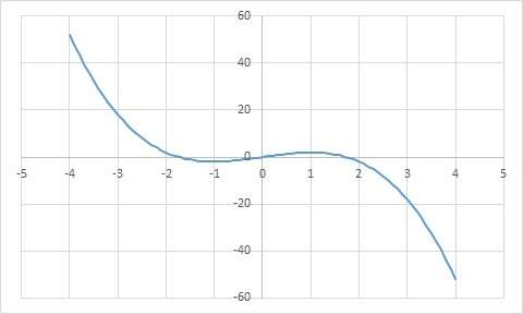 Examine the graph. select each interval where the graph is decreasing. a) -4