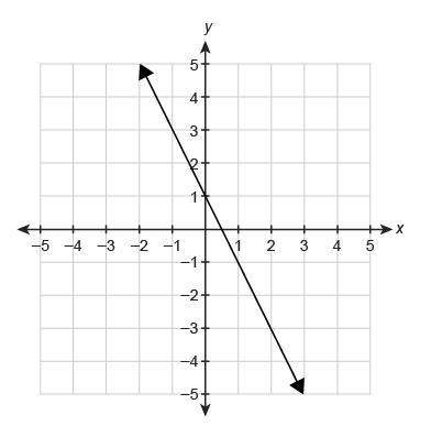 Answer asap!  the function f(x) is graphed on the coordinate plane. what is