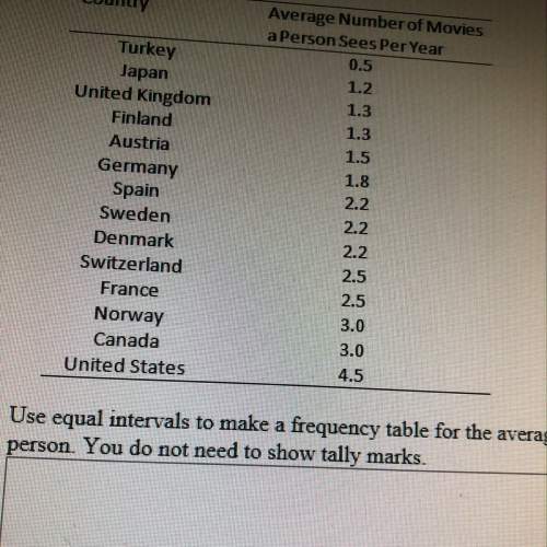 The chart below shows the average number of movies seen per person in selected countries. use equal