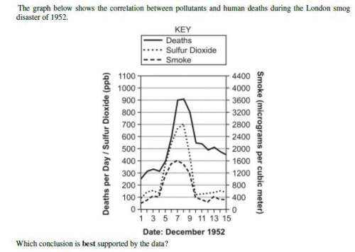 A) acid rain fell from december 4 to december 10. b smoke caused more deaths than sulfur dioxi