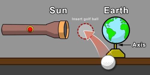 Using the set-up seen here, ms. garcia places a golf ball between the globe and the flashlight. turn