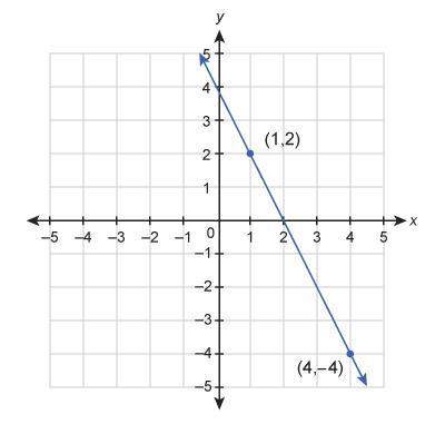 What is the equation of the line shown in this graph?  y= _ + _