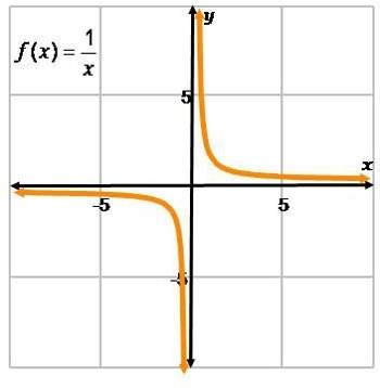 The graph of the function has a vertical asymptote of x =  the graph of the function has