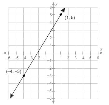 Which equations represent the line shown in the graph?  choose all answers that are corr