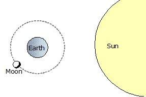 The diagram below indicates the positions of the earth, sun, and moon at a specific point in time.